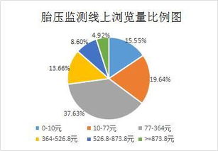 2018年1月第一周汽车电子用品线上销售分析